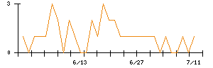 イマジニアのシグナル検出数推移