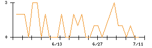 ＷＯＷＯＷのシグナル検出数推移