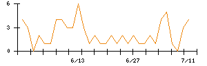 ＡＮＹＣＯＬＯＲのシグナル検出数推移