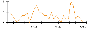 ｍｏｎｏＡＩ　ｔｅｃｈｎｏｌｏｇｙのシグナル検出数推移