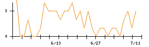 ＴＯＴＯのシグナル検出数推移