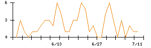 Ｌａｂｏｒｏ．ＡＩのシグナル検出数推移