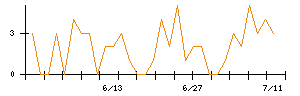 キュービーネットホールディングスのシグナル検出数推移
