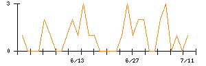 ズームのシグナル検出数推移