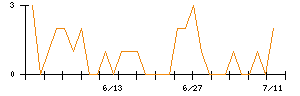 ＦＤＫのシグナル検出数推移