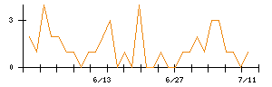 丸紅のシグナル検出数推移