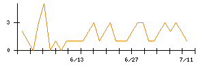 ＩＮＦＯＲＩＣＨのシグナル検出数推移