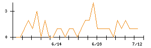 Ｌｉｂ　Ｗｏｒｋのシグナル検出数推移