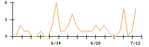 ＬＩＦＵＬＬのシグナル検出数推移