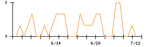 きょくとうのシグナル検出数推移