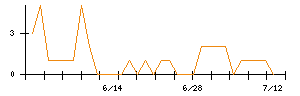 ＡＬＳＯＫのシグナル検出数推移