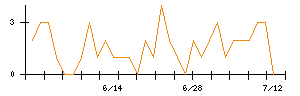 ＡＳＪのシグナル検出数推移