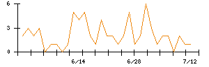 日本調理機のシグナル検出数推移