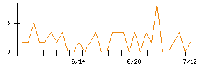 北日本紡績のシグナル検出数推移