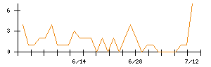 ＫＬａｂのシグナル検出数推移