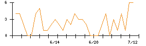 ＳＨＩＦＴのシグナル検出数推移