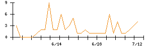 ＴＨＥ　ＷＨＹ　ＨＯＷ　ＤＯ　ＣＯＭＰＡＮＹのシグナル検出数推移