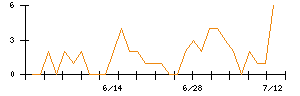 フリービットのシグナル検出数推移