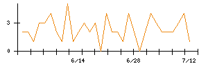 Ａｂａｌａｎｃｅのシグナル検出数推移