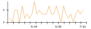 Ａｉｍｉｎｇのシグナル検出数推移