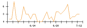 ＥＮＥＣＨＡＮＧＥのシグナル検出数推移