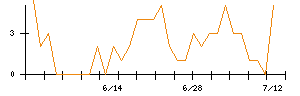 ＪＤＳＣのシグナル検出数推移