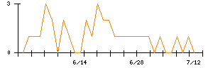 イマジニアのシグナル検出数推移