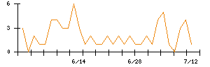 ＡＮＹＣＯＬＯＲのシグナル検出数推移