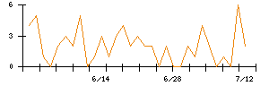 ｐｌｕｓｚｅｒｏのシグナル検出数推移