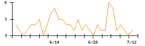 ｍｏｎｏＡＩ　ｔｅｃｈｎｏｌｏｇｙのシグナル検出数推移