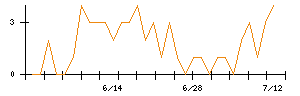 ＴＯＴＯのシグナル検出数推移