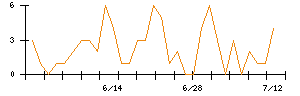 Ｌａｂｏｒｏ．ＡＩのシグナル検出数推移