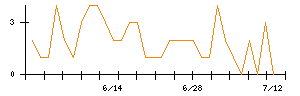 ＭＲＴのシグナル検出数推移