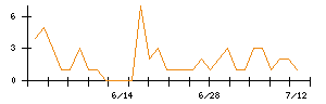 リンクバルのシグナル検出数推移