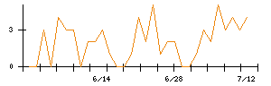 キュービーネットホールディングスのシグナル検出数推移
