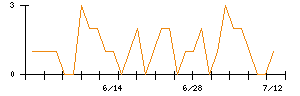 ＡＶＡＮＴＩＡのシグナル検出数推移