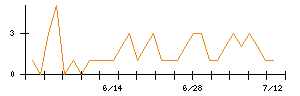 ＩＮＦＯＲＩＣＨのシグナル検出数推移