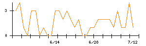 ＫＤＤＩのシグナル検出数推移