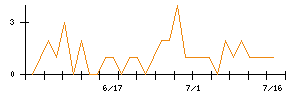 Ｌｉｂ　Ｗｏｒｋのシグナル検出数推移