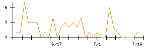 第一カッター興業のシグナル検出数推移