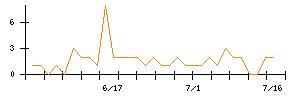 東建コーポレーションのシグナル検出数推移