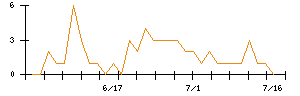 富士古河Ｅ＆Ｃのシグナル検出数推移