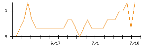 ｆａｎｔａｓｉｓｔａのシグナル検出数推移