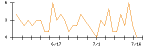 日本基礎技術のシグナル検出数推移