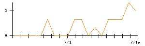 ＷＯＬＶＥＳ　ＨＡＮＤのシグナル検出数推移