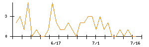 大気社のシグナル検出数推移