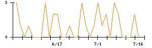 ニップンのシグナル検出数推移