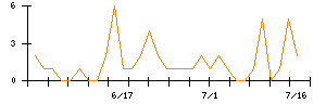 ＬＩＦＵＬＬのシグナル検出数推移