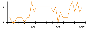 日本Ｍ＆Ａセンターホールディングスのシグナル検出数推移