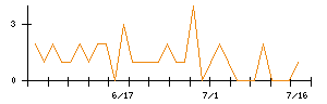 Ｂ−Ｒ　サーティワン　アイスクリームのシグナル検出数推移